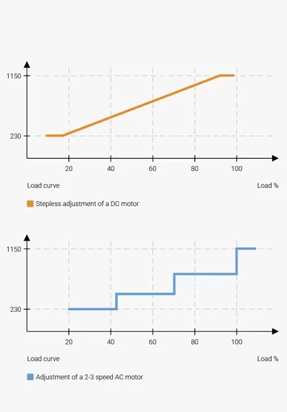 Fırçasız Fan Motoru